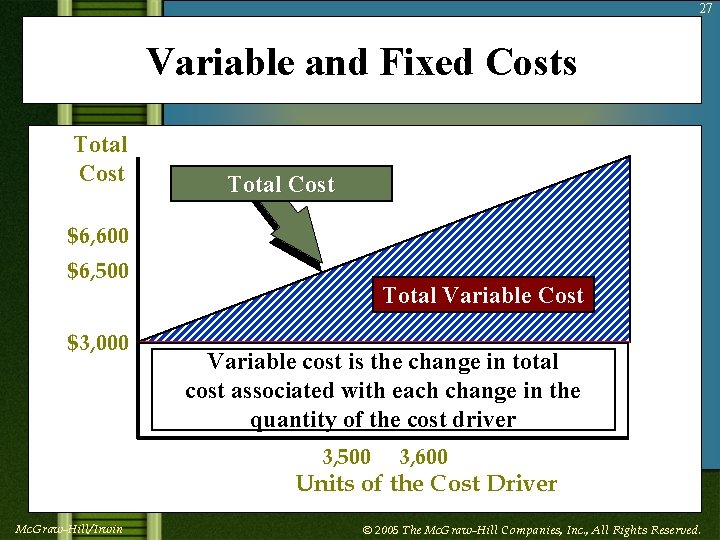 27 Variable and Fixed Costs Total Cost $6, 600 $6, 500 $3, 000 Total