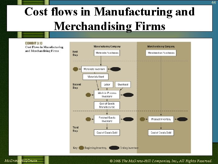 Cost flows in Manufacturing and Merchandising Firms 44 Insert Exhibit 3. 13 (Cost Flows