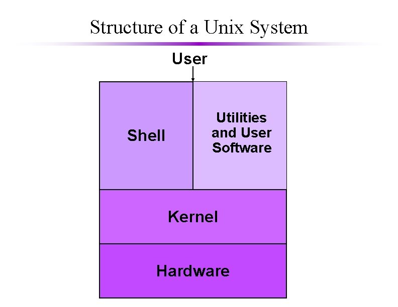 Structure of a Unix System User Shell Utilities and User Software Kernel Hardware 