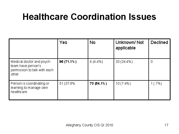 Healthcare Coordination Issues Yes No Unknown/ Not applicable Declined Medical doctor and psych team