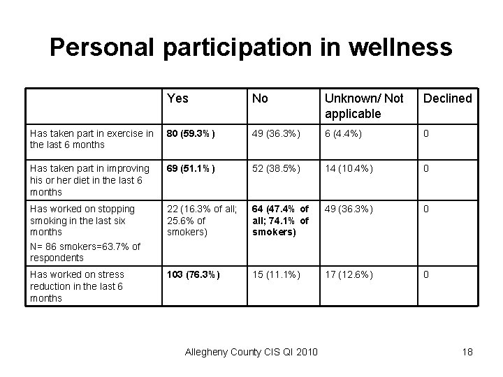 Personal participation in wellness Yes No Unknown/ Not applicable Declined Has taken part in