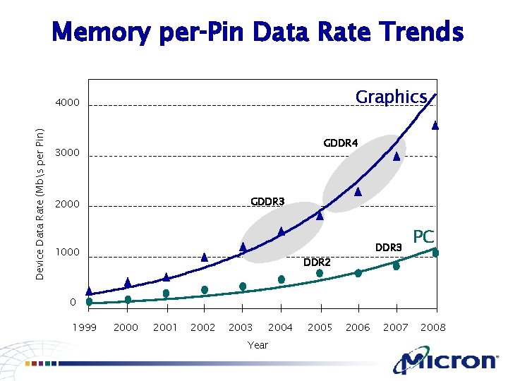 Memory per Pin Data Rate Trends Graphics Device Data Rate (Mbs per Pin) 4000
