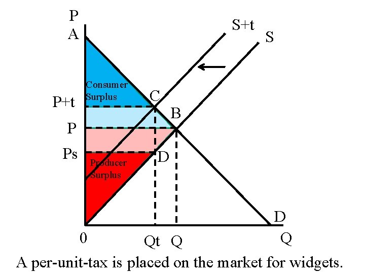 P A P+t S+t Consumer Surplus C P Ps Producer Surplus S B D