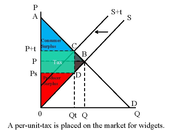 P A P+t P Ps S+t Consumer Surplus C S B Tax Producer Surplus