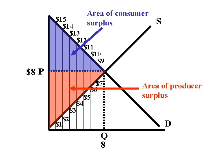 Area of consumer S surplus $15 $14 $13 $12 $11 $10 $9 $8 P