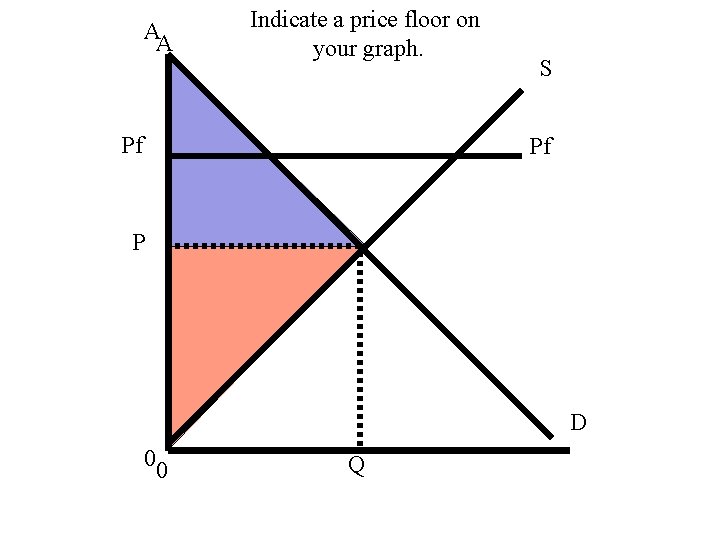 AA Indicate a price floor on your graph. Pf S Pf P D 00
