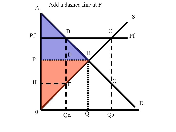 A Add a dashed line at F S C B Pf P H D