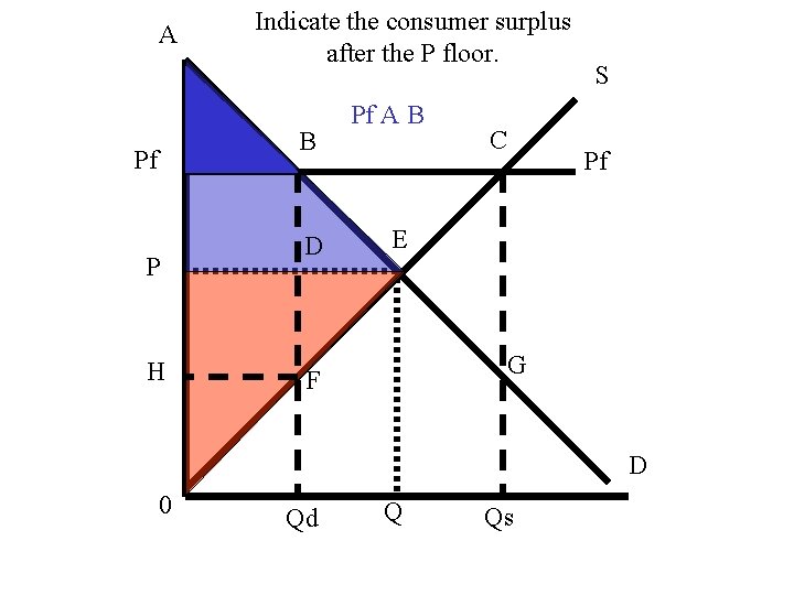 A Indicate the consumer surplus after the P floor. B Pf P H D