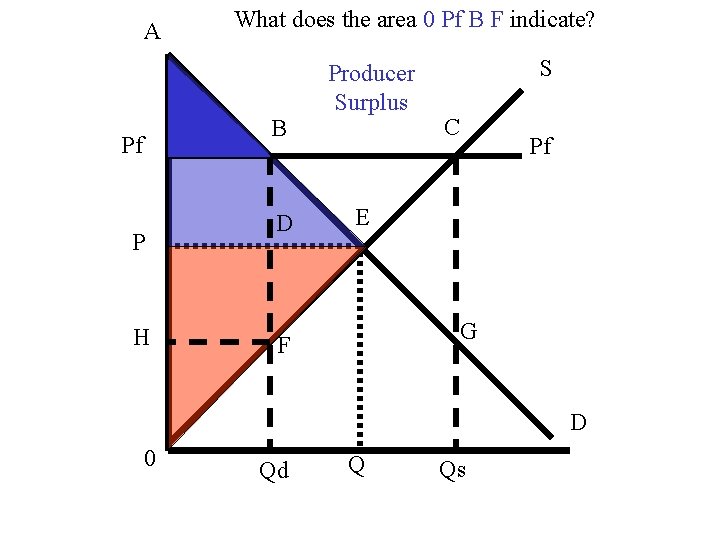 A What does the area 0 Pf B F indicate? Producer Surplus B Pf