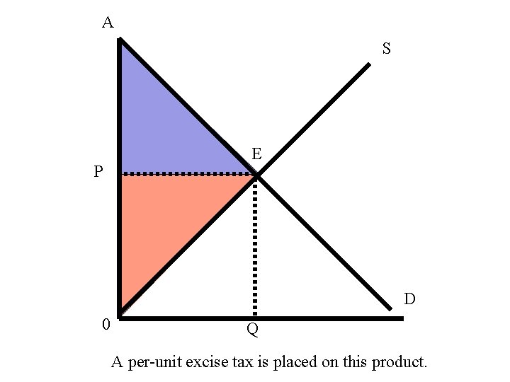 A S P E D 0 Q A per-unit excise tax is placed on