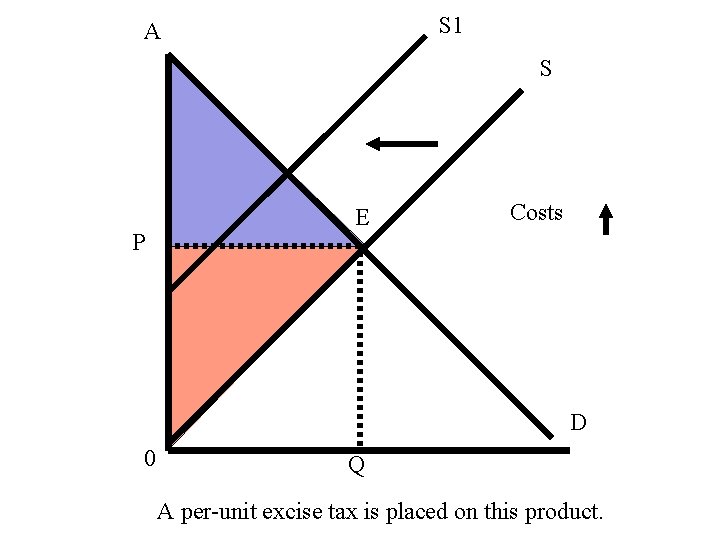 S 1 A S P E Costs D 0 Q A per-unit excise tax