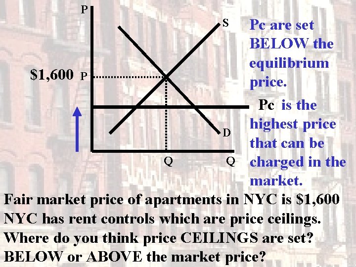 P Pc are set BELOW the equilibrium $1, 600 P price. Pc is the
