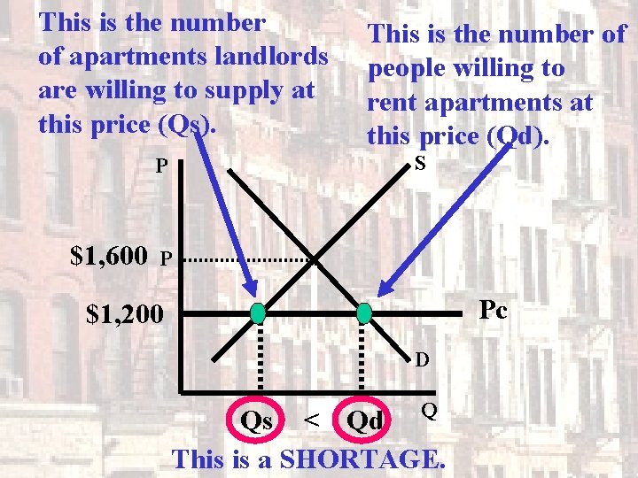 This is the number of apartments landlords are willing to supply at this price