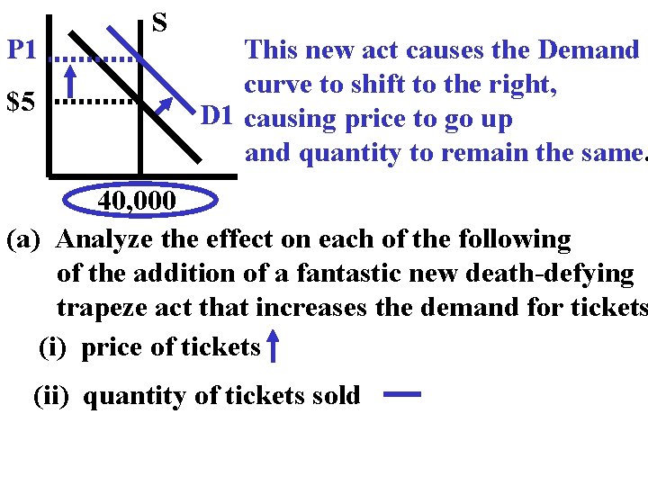 P 1 $5 S This new act causes the Demand curve to shift to