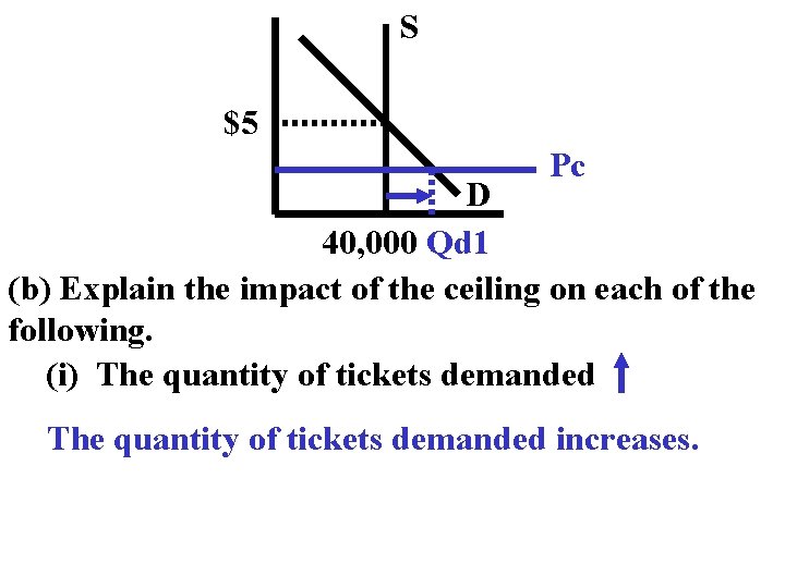 S $5 Pc D 40, 000 Qd 1 (b) Explain the impact of the