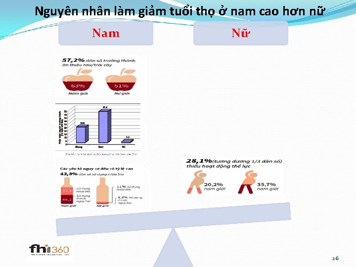 Nguyên nhân làm giảm tuổi thọ ở nam cao hơn nữ Nam Nữ 26