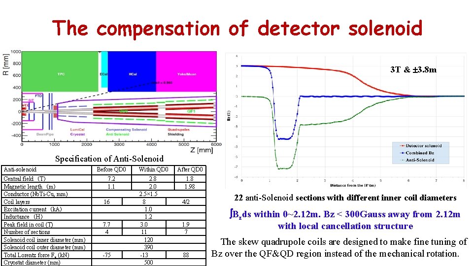 The compensation of detector solenoid 3 T & 3. 8 m Specification of Anti-Solenoid