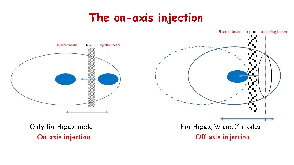 The on-axis injection Only for Higgs mode On-axis injection For Higgs, W and Z