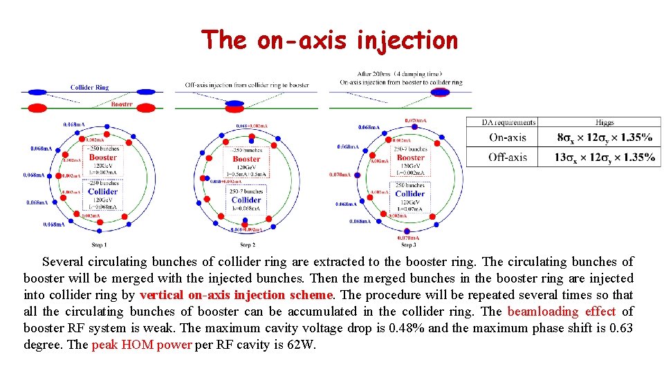 The on-axis injection Several circulating bunches of collider ring are extracted to the booster