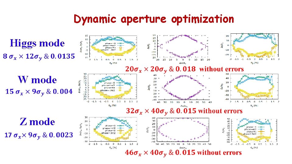 Dynamic aperture optimization Higgs mode W mode Z mode 