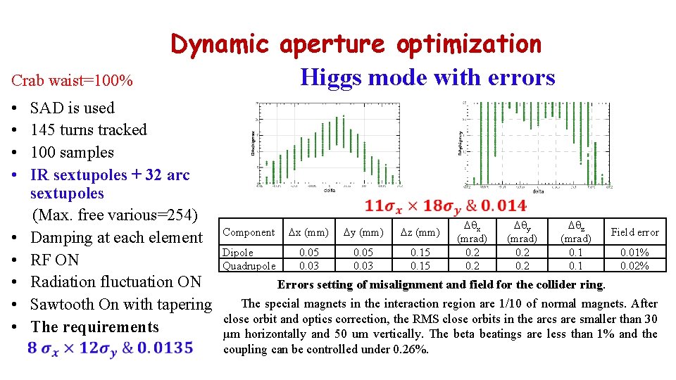 Crab waist=100% • • • Dynamic aperture optimization Higgs mode with errors SAD is