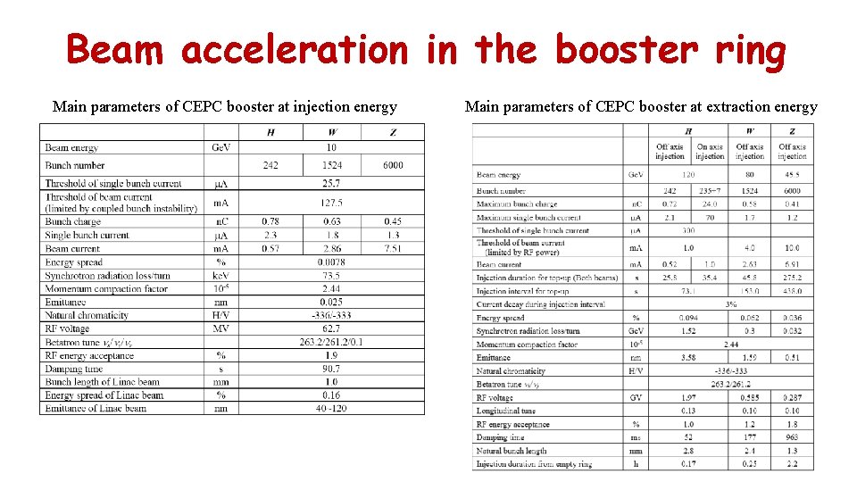 Beam acceleration in the booster ring Main parameters of CEPC booster at injection energy