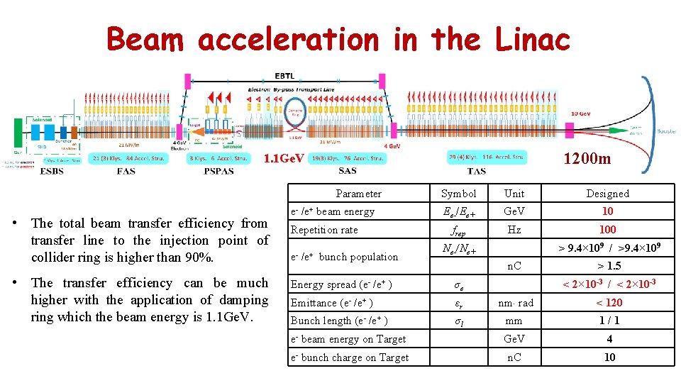 Beam acceleration in the Linac 1200 m 1. 1 Ge. V Parameter • The