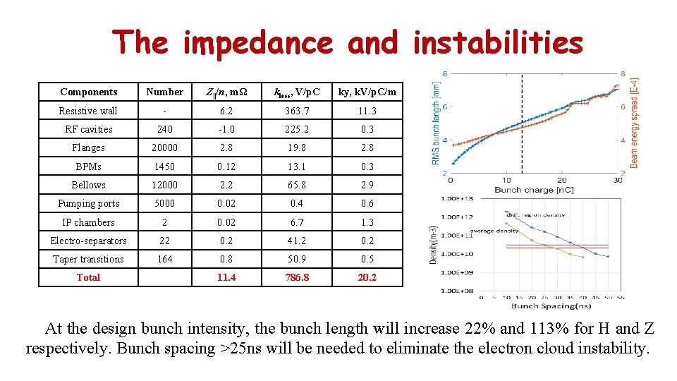 The impedance and instabilities Components Number Z||/n, mΩ kloss, V/p. C ky, k. V/p.