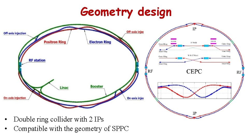 Geometry design • Double ring collider with 2 IPs • Compatible with the geometry