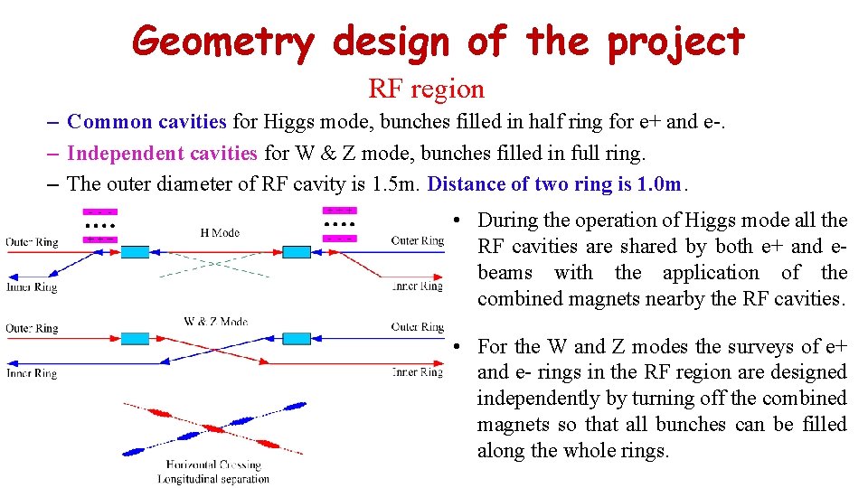 Geometry design of the project RF region – Common cavities for Higgs mode, bunches