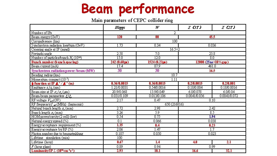 Beam performance Main parameters of CEPC collider ring Higgs Number of IPs Beam energy