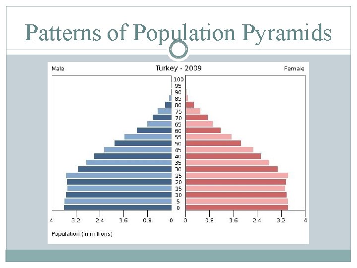 Patterns of Population Pyramids 