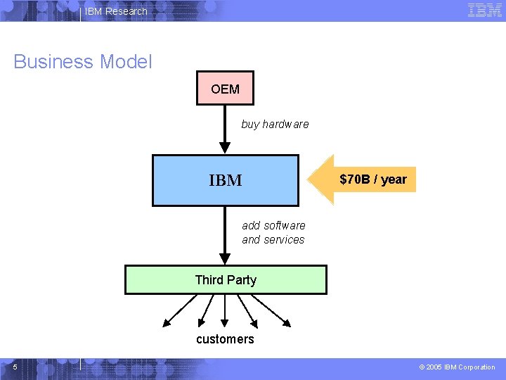 IBM Research Business Model OEM buy hardware IBM $70 B / year add software