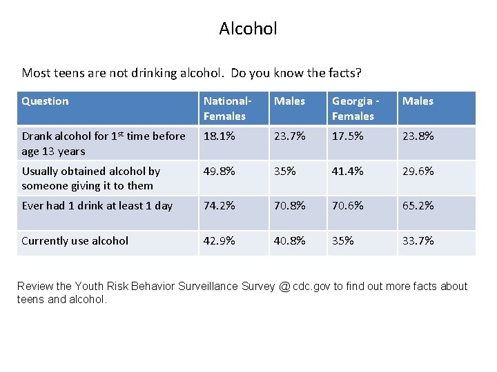 Alcohol Most teens are not drinking alcohol. Do you know the facts? Question National.