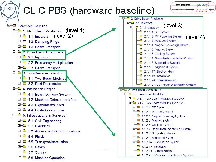 CLIC PBS (hardware baseline) (level 1) (level 2) 10 (level 3) (level 4) G.