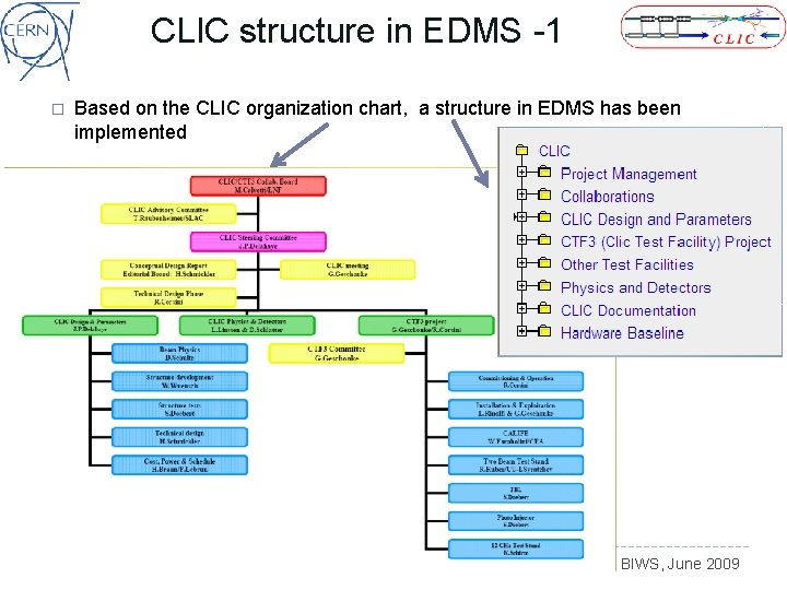 CLIC structure in EDMS -1 � 8 Based on the CLIC organization chart, a