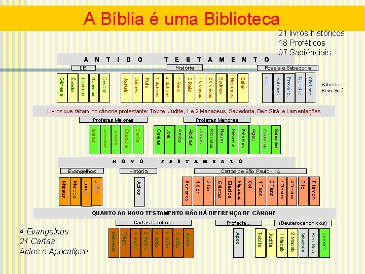 A Bíblia é uma Biblioteca A N T I G O T E S