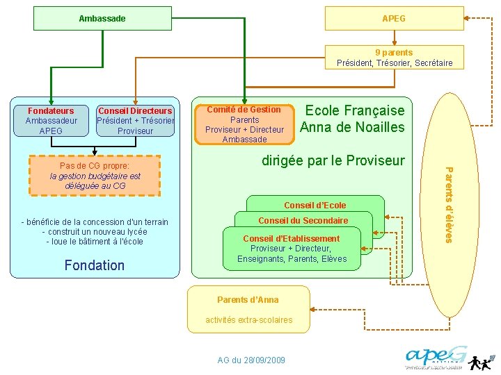 Ambassade APEG 9 parents Président, Trésorier, Secrétaire Fondateurs Ambassadeur APEG Conseil Directeurs Président +