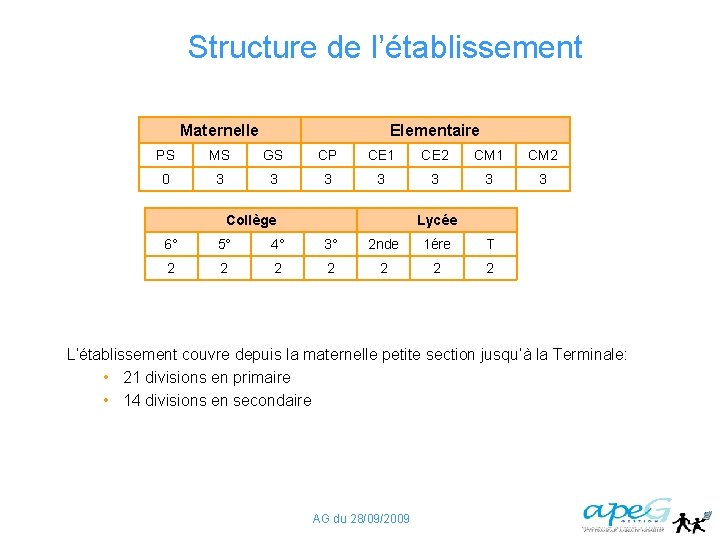 Structure de l’établissement Maternelle Elementaire PS MS GS CP CE 1 CE 2 CM