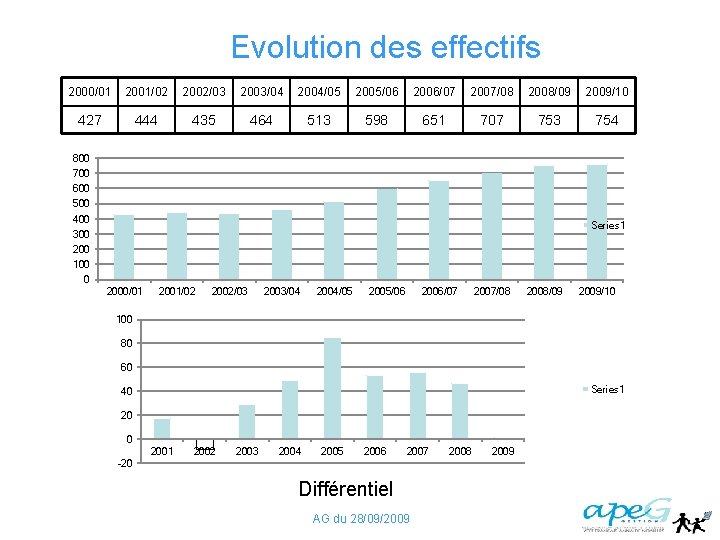 Evolution des effectifs 2000/01 2001/02 2002/03 2003/04 2004/05 2005/06 2006/07 2007/08 2008/09 2009/10 427