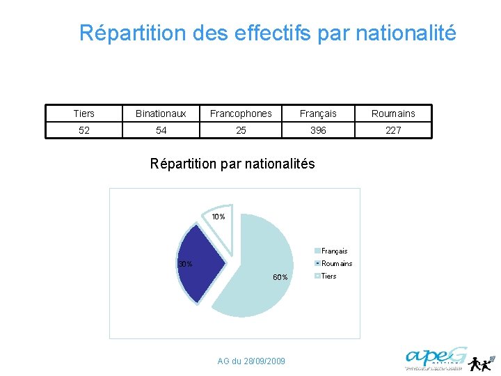 Répartition des effectifs par nationalité Tiers Binationaux Francophones Français Roumains 52 54 25 396