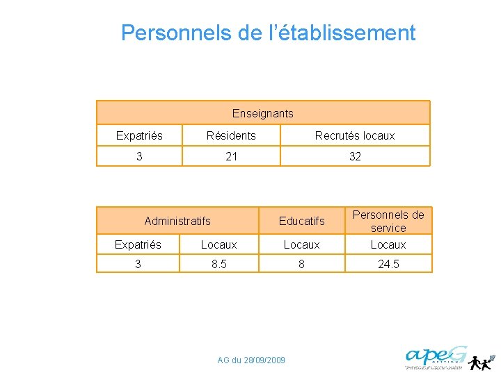 Personnels de l’établissement Enseignants Expatriés Résidents Recrutés locaux 3 21 32 Administratifs Educatifs Personnels