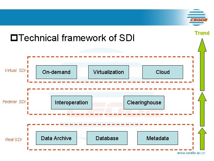 Trend p. Technical framework of SDI Virtual SDI Federal SDI Real SDI On-demand Virtualization