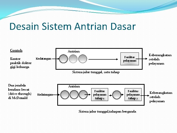 Desain Sistem Antrian Dasar Contoh Kantor praktik dokter gigi keluarga Antrian Fasilitas pelayanan Kedatangan