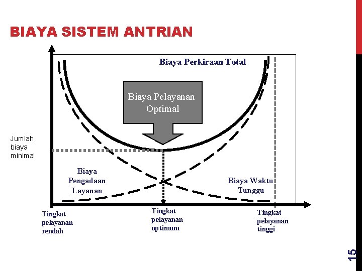 BIAYA SISTEM ANTRIAN Biaya Perkiraan Total Biaya Pelayanan Optimal Jumlah biaya minimal Biaya Pengadaan