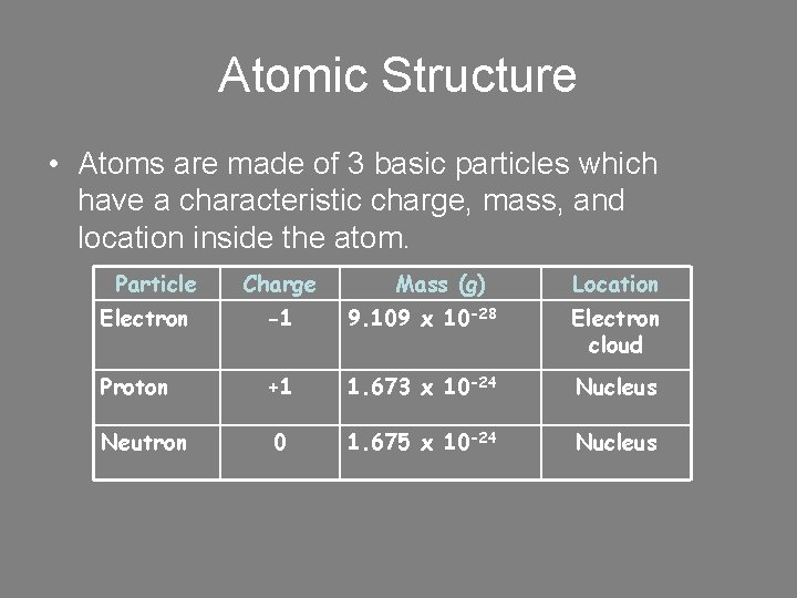 Atomic Structure • Atoms are made of 3 basic particles which have a characteristic