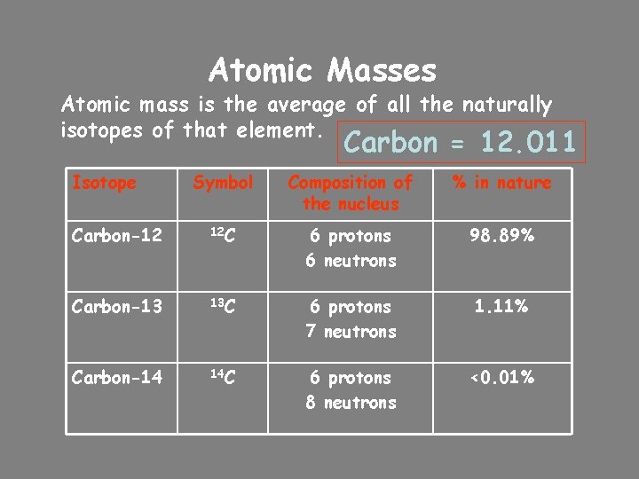 Atomic Masses Atomic mass is the average of all the naturally isotopes of that