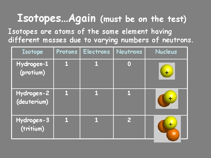 Isotopes…Again (must be on the test) Isotopes are atoms of the same element having