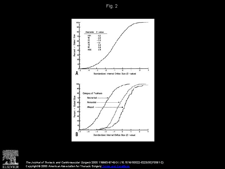 Fig. 2 The Journal of Thoracic and Cardiovascular Surgery 2000 119963 -974 DOI: (10.