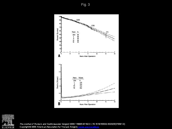 Fig. 3 The Journal of Thoracic and Cardiovascular Surgery 2000 119963 -974 DOI: (10.